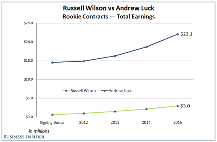 Russell Wilson career earnings