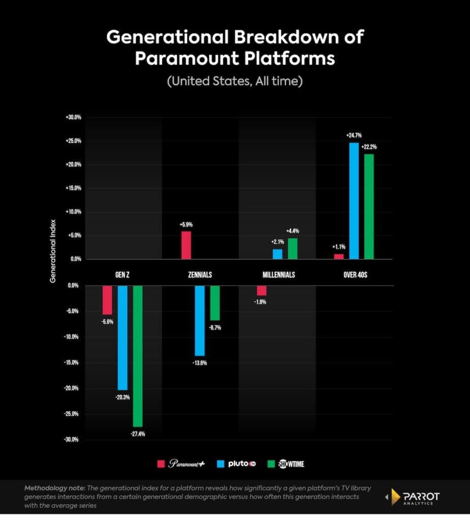 Generational breakdown of Paramount platforms, U.S. (Parrot Analytics)
