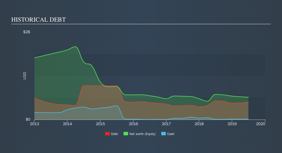 NYSE:CVEO Historical Debt, October 2nd 2019