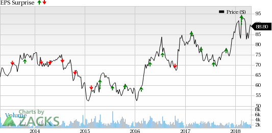 Reliance Steel's (RS) earnings were $2.30 per share for the first quarter, beating the Zacks Consensus Estimate of $2.01.