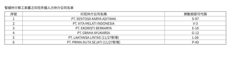 截至目前，我國共暫緩6家印尼外國人力仲介公司仲介移工來台工作。（圖／指揮中心提供）