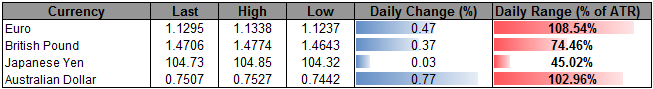 USD/CAD Slips to Fresh Weekly Low; Retail FX Stuck on Wrong Side