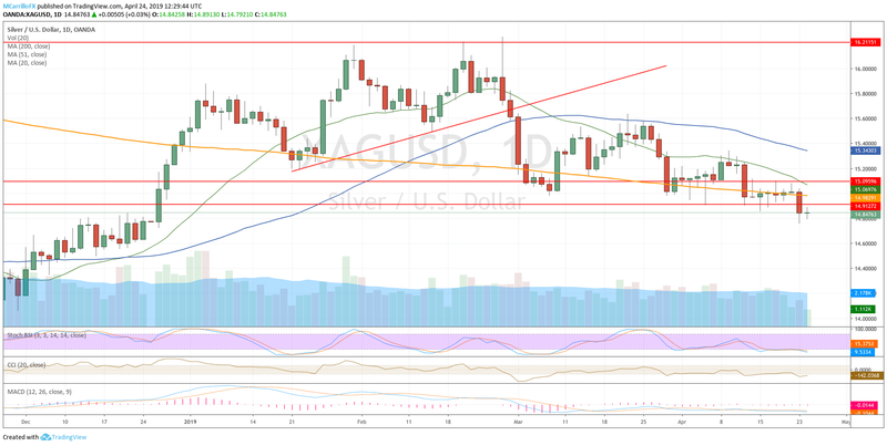 XAGUSD daily chart Silver April 24