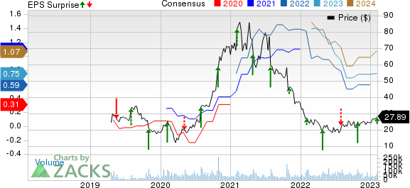 Pinterest, Inc. Price, Consensus and EPS Surprise