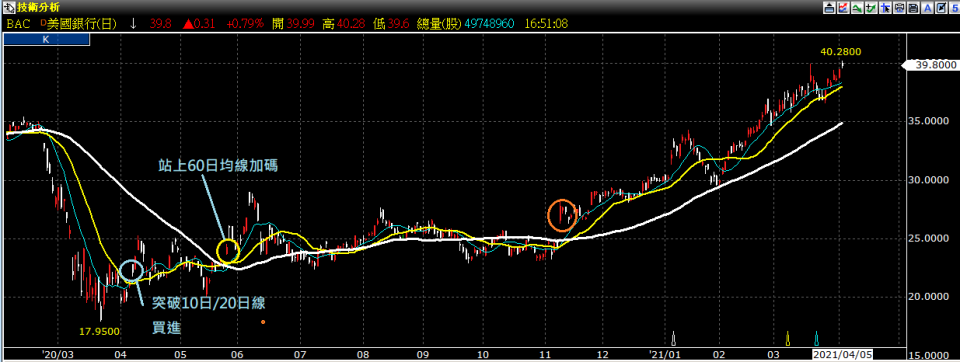 附圖2. BAC美國銀行日線圖(資料來源: 精誠資訊國際贏家)