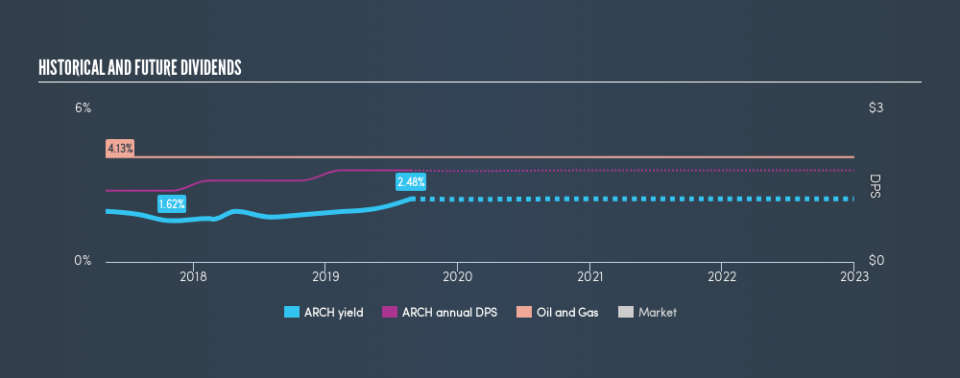 NYSE:ARCH Historical Dividend Yield, August 24th 2019