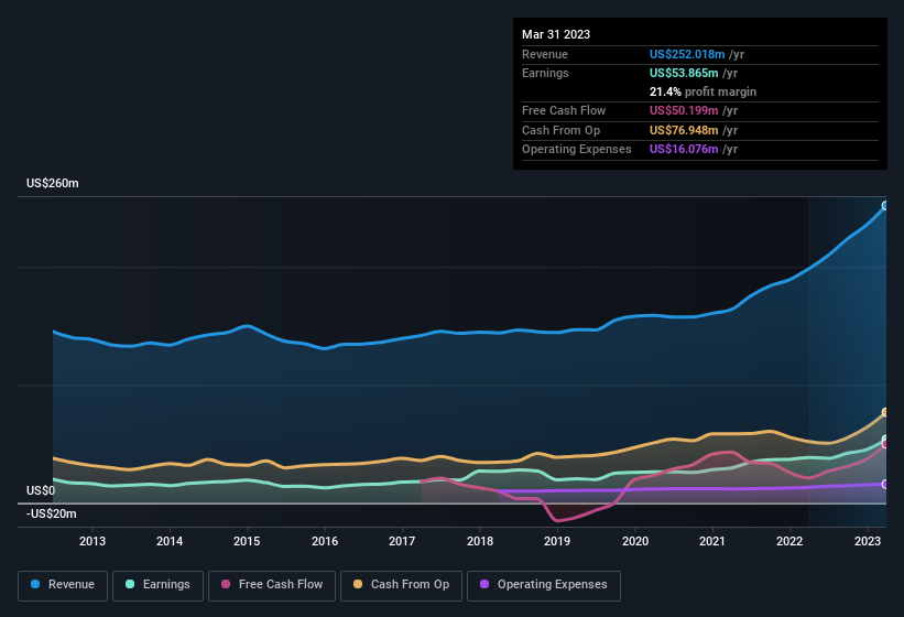 earnings-and-revenue-history