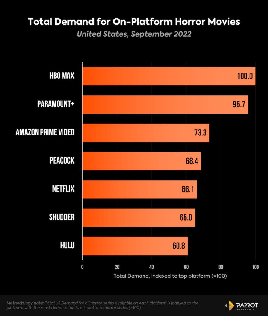 Total demand for horror films by streamer, U.S., Sept. 2022, U.S. (Parrot Analytics)