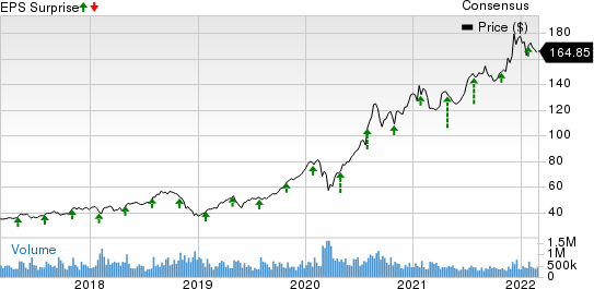 Automatic Data Processing, Inc. Price, Consensus and EPS Surprise