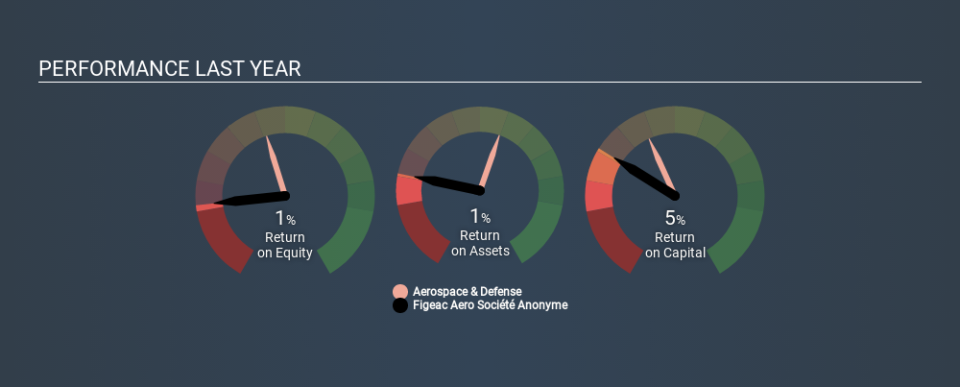 ENXTPA:FGA Past Revenue and Net Income March 29th 2020