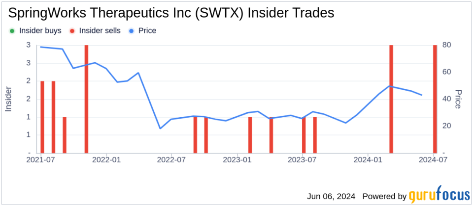 Insider Sale: Director Julie Hambleton Sells Shares of SpringWorks Therapeutics Inc (SWTX)