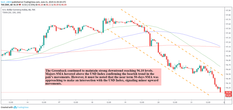 US Dollar Index 60 Min 21 June 2019