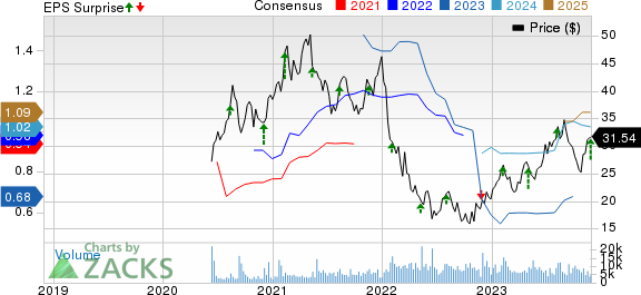 The AZEK Company Inc. Price, Consensus and EPS Surprise