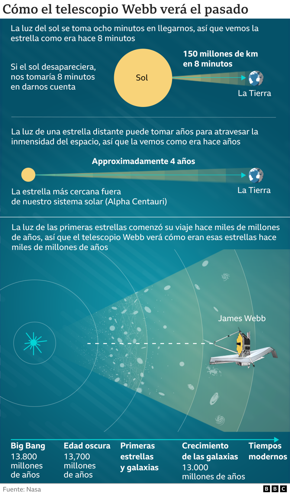 Cómo el telescopio Webb verá el pasado