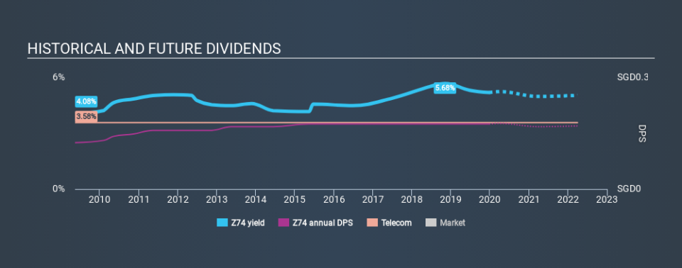 SGX:Z74 Historical Dividend Yield, December 25th 2019