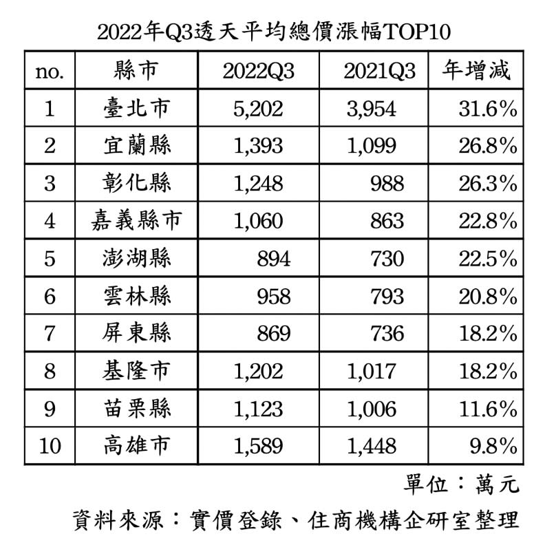 2022第三季透天平均總價漲幅TOP10。住商機構提供。