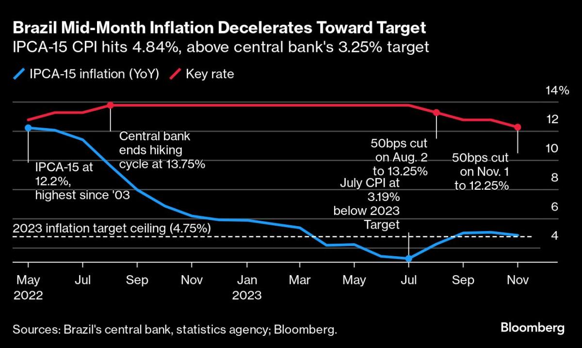 Brazil Central Bank Hastens Rate Hikes to Strangle Inflation, USD/BRL in  Peril