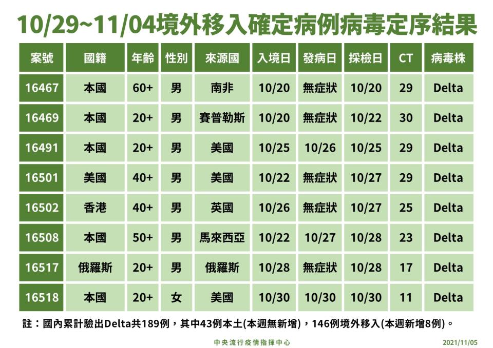 10/29-11/4境外移入病毒定序結果。（圖／指揮中心提供）