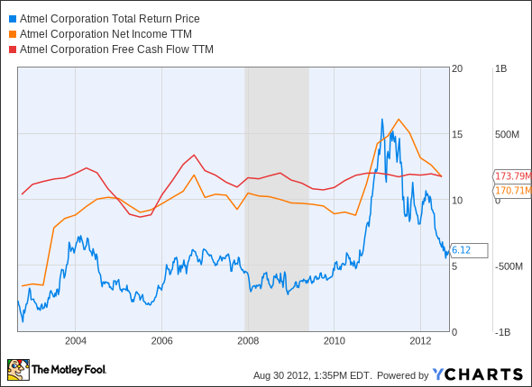 ATML Total Return Price Chart