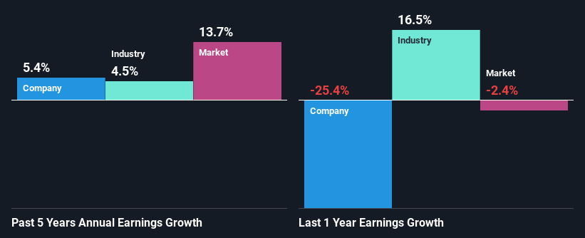 past-earnings-growth