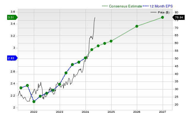 12-month consensus EPS estimate for SFM _12MonthEPSChartUrl