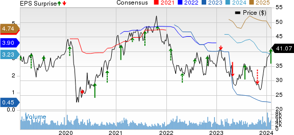 Lazard, Inc. Price, Consensus and EPS Surprise