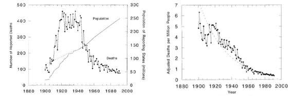 Left shows the yearly number of lightning deaths from 1900 to 1991. Dashed line represents total population of the contiguous U.S. and the solid line represents the population of the states included in the data. Right shows the same data per million people, adjusted for a change in coding procedures in 1945. (<a href="http://journals.ametsoc.org/doi/pdf/10.1175/1520-0442-11.8.2070" rel="nofollow noopener" target="_blank" data-ylk="slk:Lopez and Holle/Journal of Climate;elm:context_link;itc:0;sec:content-canvas" class="link ">Lopez and Holle/<em>Journal of Climate</em></a>)