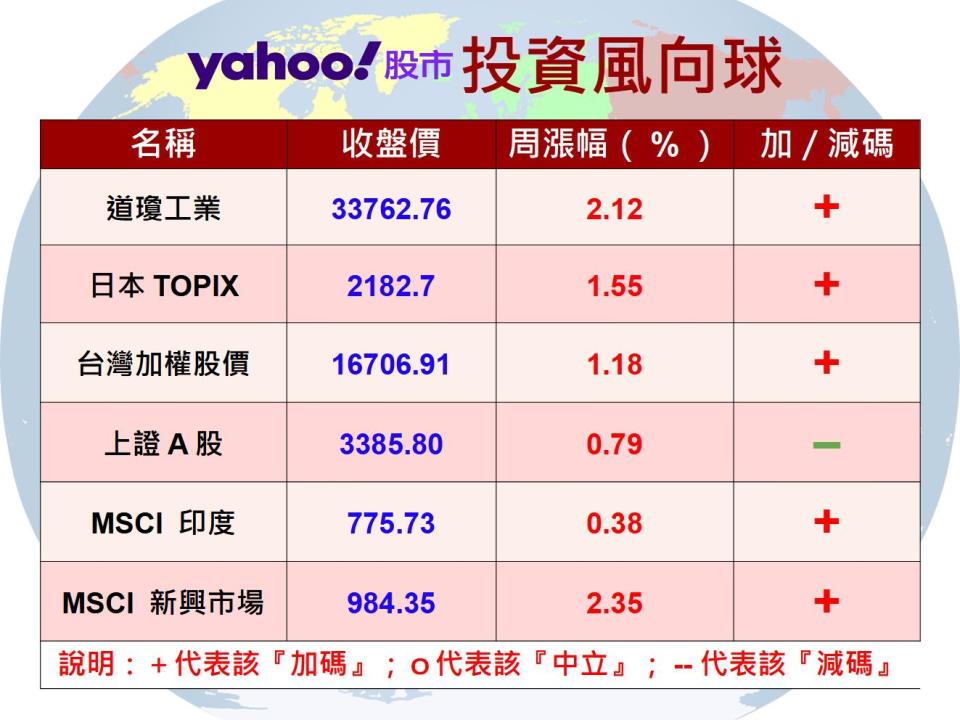 【Y投資風向球】美債風險化解 印度股市突圍向上