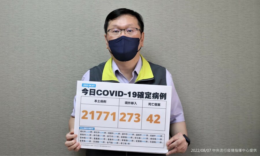 指揮中心7日宣布新增21771例確診、42例死亡，並對最新出現的瑯琊病毒現況進行說明。（指揮中心）