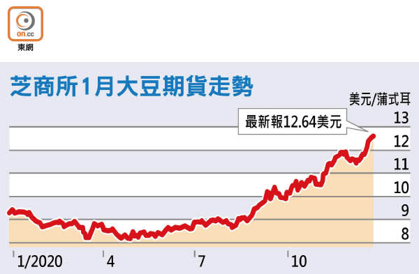 芝商所1月大豆期貨走勢