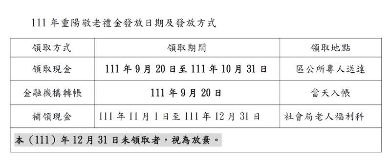 重陽敬老禮金領取時間。（圖／翻攝自高雄市政府社會局臉書）