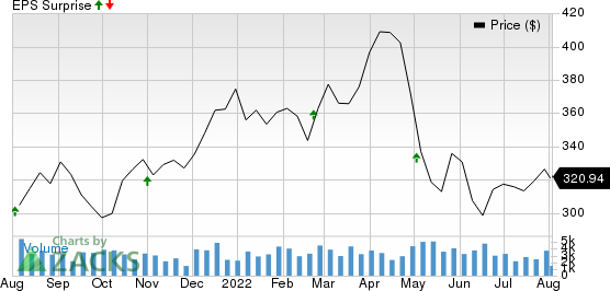 Public Storage Price and EPS Surprise