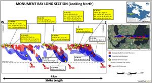 Monument Bay Twin Lakes Deposit long section with modeled geologically defined gold domains as well as target gold domains projected to 700 metres depth. 2019 and 2020 drilling results and select historic intercepts, reported as Au (g/t) over estimated true widths, shown to illustrate higher-grade values within gold domains.