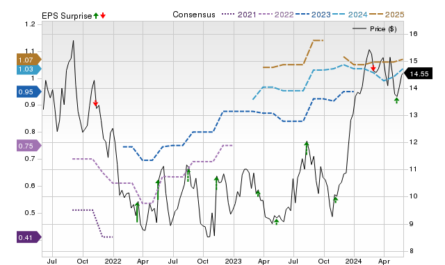 Zacks Price, Consensus and EPS Surprise Chart for JBI