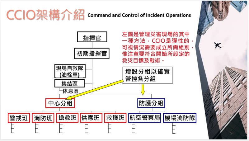 ▲高雄國際航空站消防隊導入救災指揮與管理系統CCIO (Command and Control of Incident Operations, CCIO），強調編組的彈性、單一指揮原則，使現場演習人員更加清楚現場指揮權及各分組間水平作業的聯繫溝通。（圖／高雄國際航空站提供）