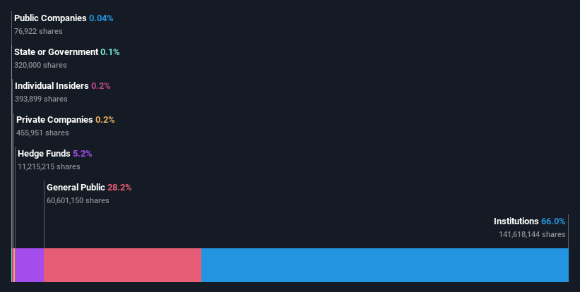 ownership-breakdown