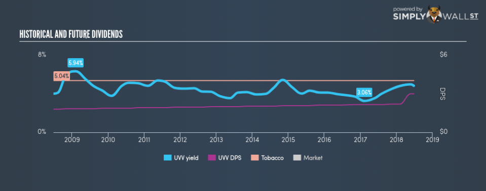 NYSE:UVV Historical Dividend Yield June 25th 18
