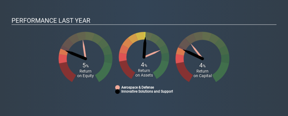 NasdaqGS:ISSC Past Revenue and Net Income, January 19th 2020