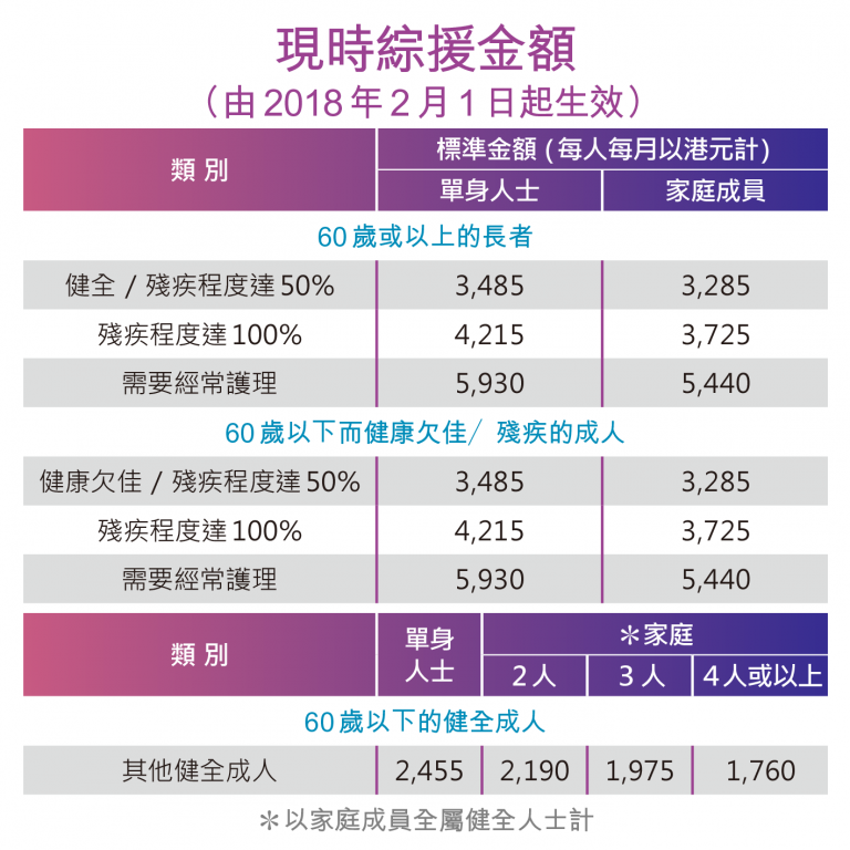 目前60歲或以上單身健全長者綜援申請人，每人每月可領取3,485元。眾新聞製圖