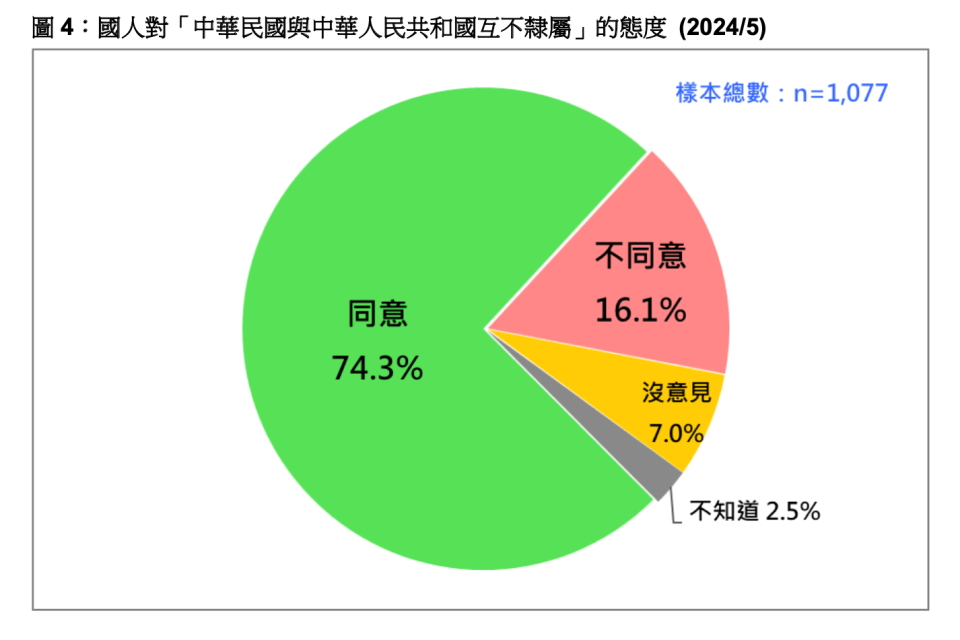 國人對「中華民國與中華人民共和國互不隸屬」的態度 (2024/5)。台灣民意基金會提供