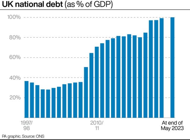 UK national debt (as % of GDP)