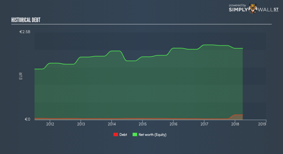 ENXTBR:COLR Historical Debt June 26th 18