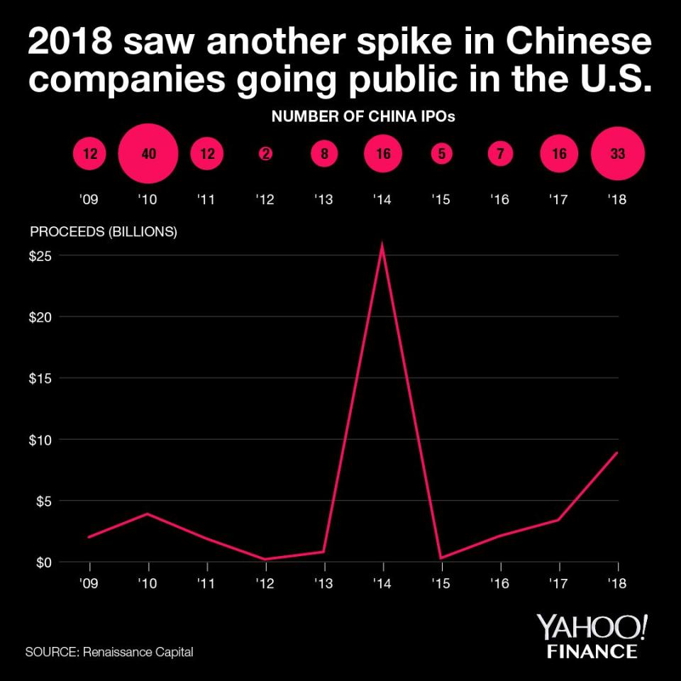 Chinese companies have raised billions on the U.S. stock exchanges.