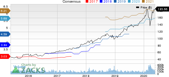 Microsoft Corporation Price and Consensus