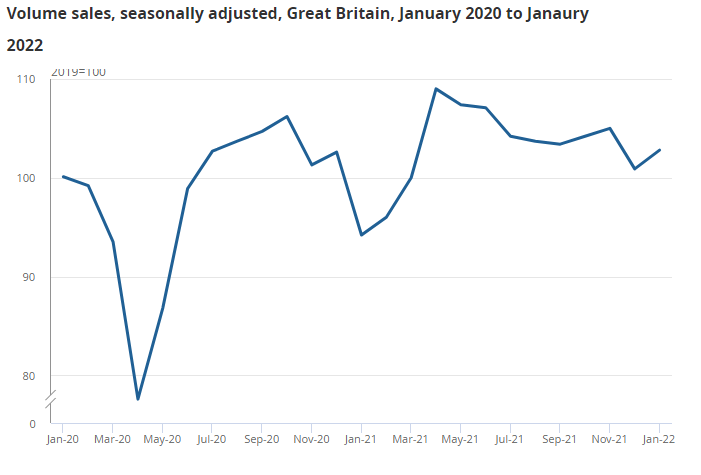 Retail sales volumes picked up in January 2022 following a sharp fall in December 2021. Chart: ONS