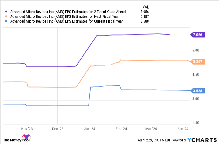 Graphic showing AMD's EPS estimates for the next two fiscal years
