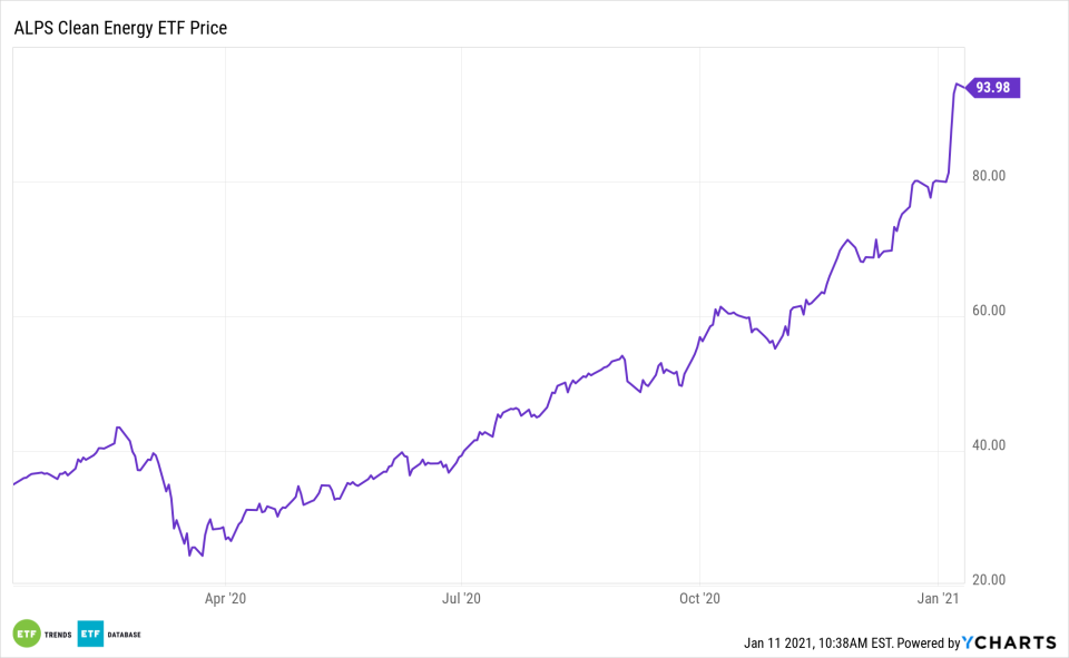 ACES 1 Year Performance