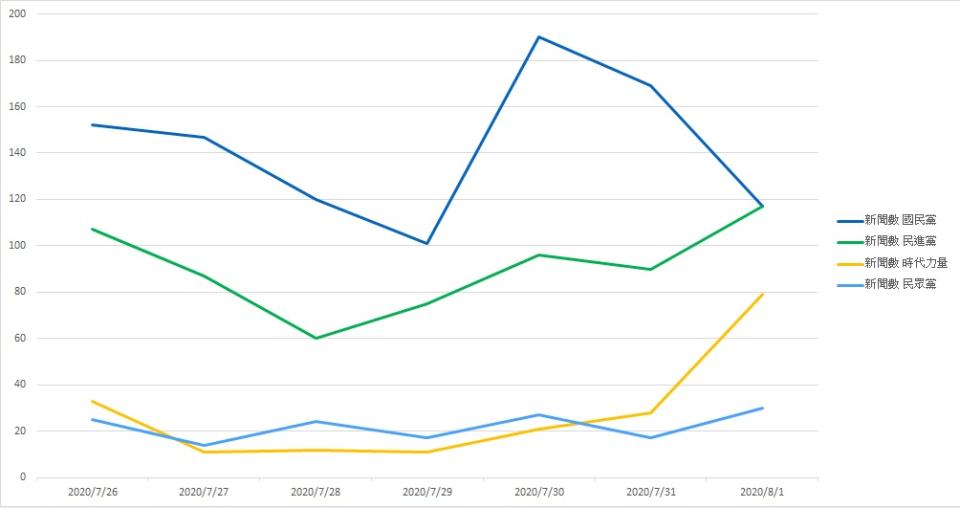 檢調上月31日大動作前往立法院進行調查，時力黨主席徐永明涉案，導致時力新聞數急遽攀升。 圖：翻攝自「聲量看政治」臉書粉專