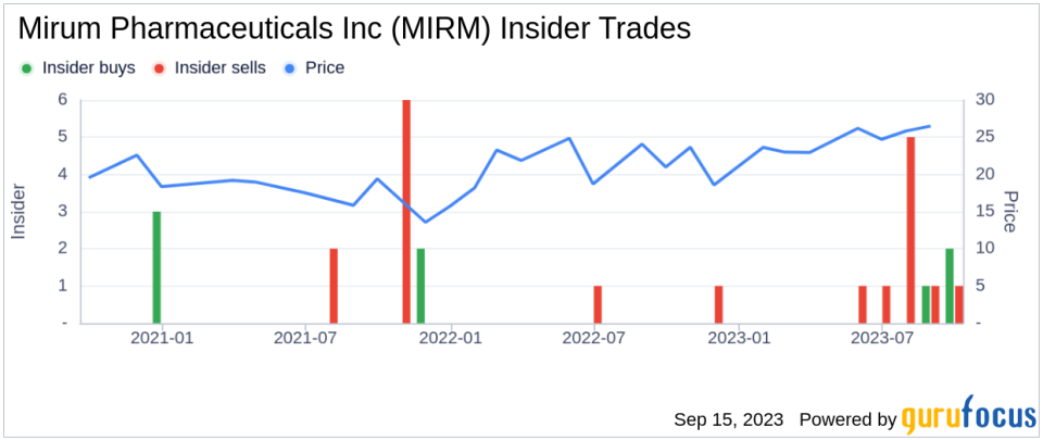 Director Michael Grey Sells 14,608 Shares of Mirum Pharmaceuticals Inc (MIRM)