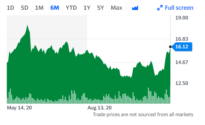 Vodafone's stock price over six months. Chart: Yahoo Finance UK